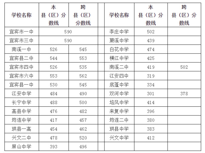 2018年宜宾高中录取分数线出炉啦!快看看各学校分数线